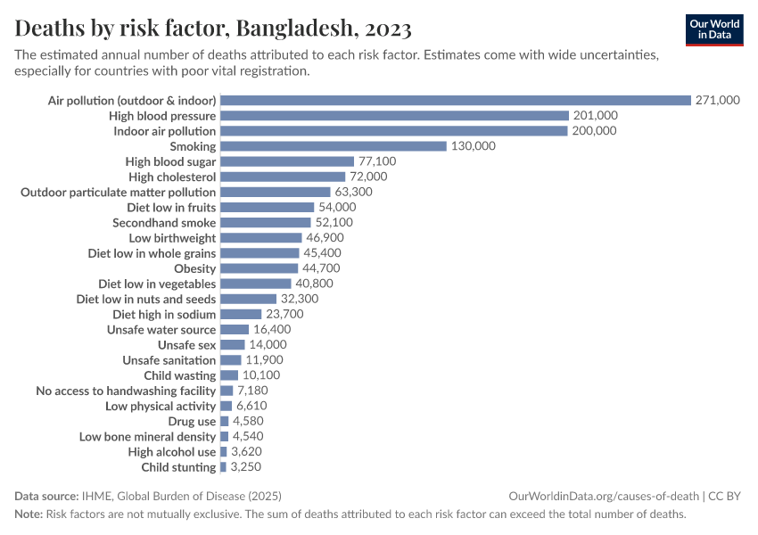 Deaths by risk factor