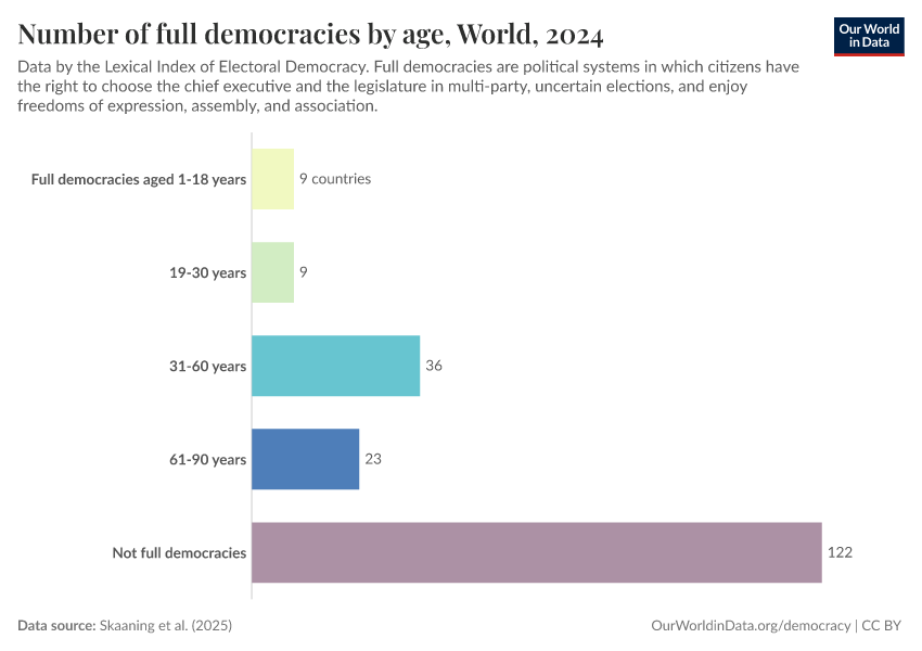 Number of full democracies by age