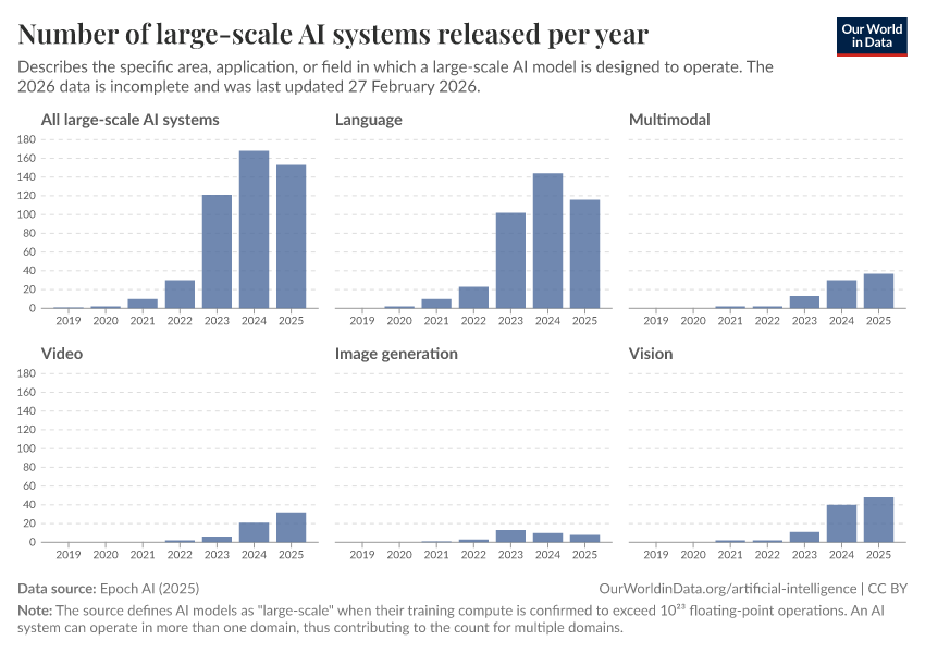 A thumbnail of the "Number of large-scale AI systems released per year" chart