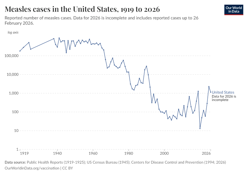 A thumbnail of the "Measles cases in the United States" chart