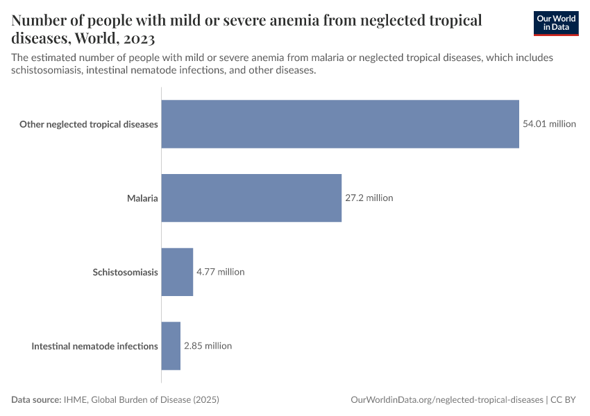 A thumbnail of the "Number of people with mild or severe anemia from neglected tropical diseases" chart