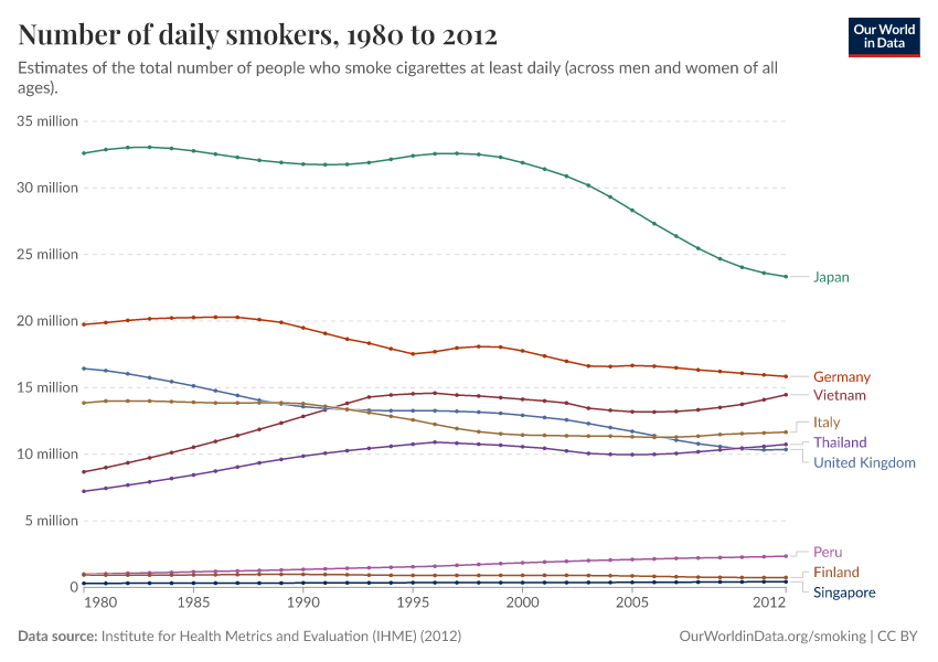 A thumbnail of the "Number of daily smokers" chart