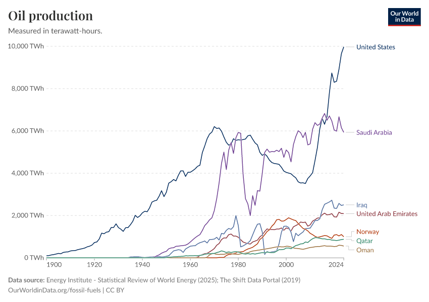 A thumbnail of the "Oil production" chart