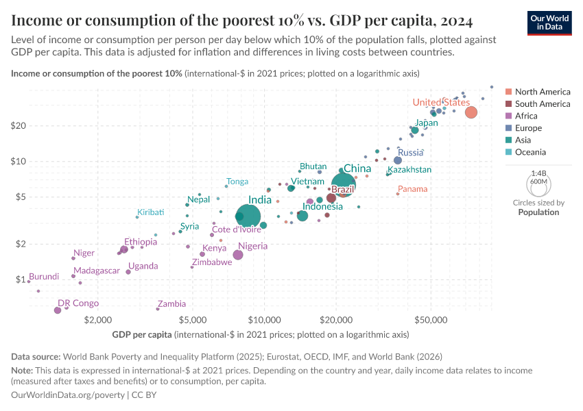 A thumbnail of the "Income or consumption of the poorest 10% vs. GDP per capita" chart