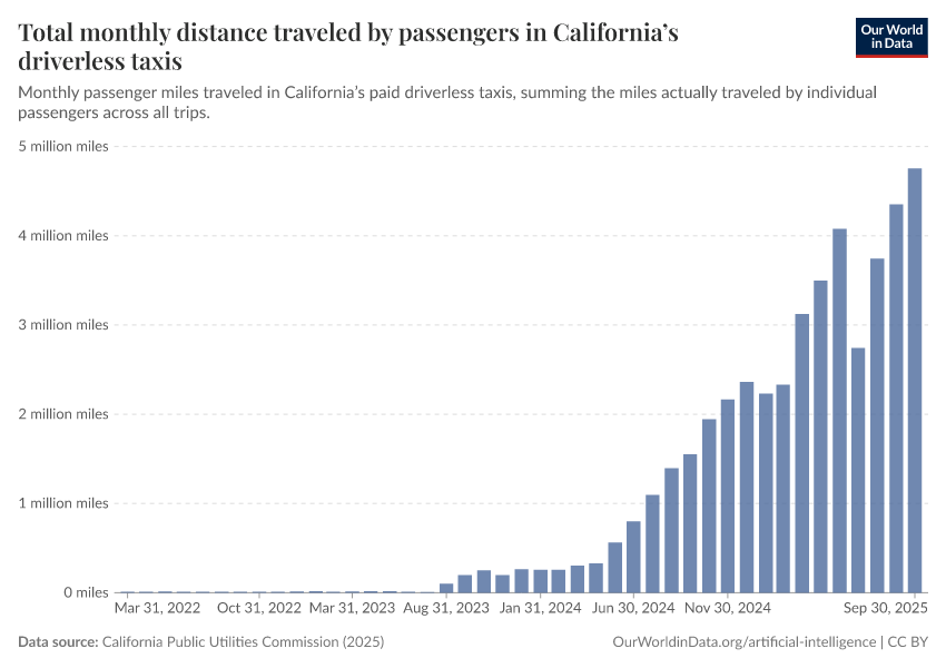 A thumbnail of the "Total monthly distance traveled by passengers in California’s driverless taxis" chart