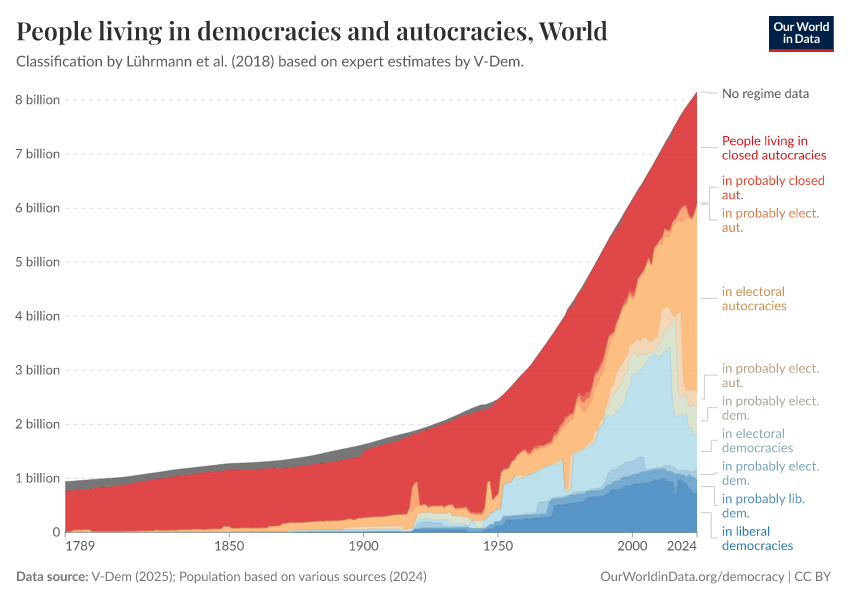 People living in democracies and autocracies
