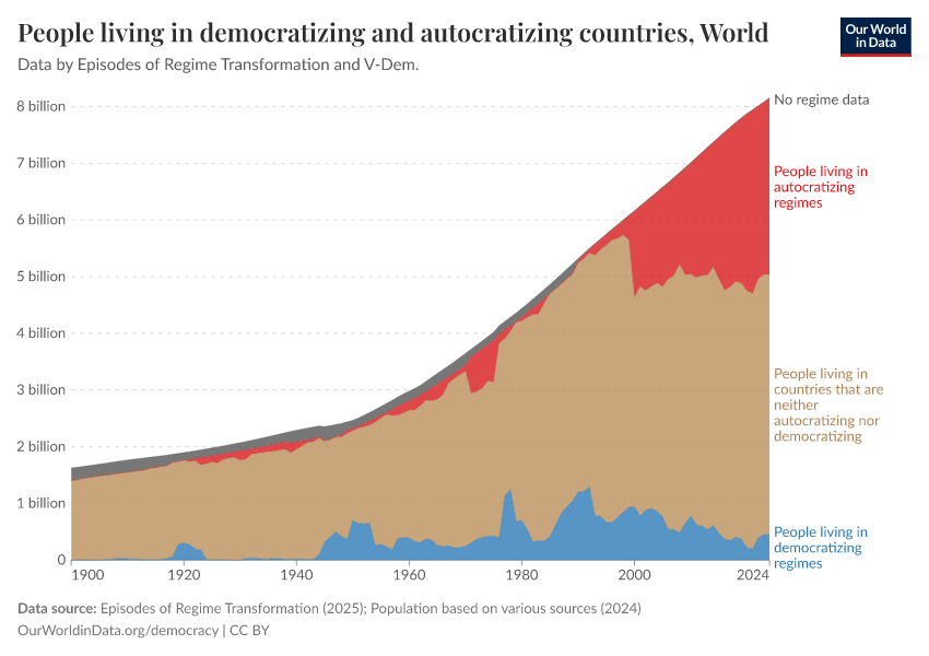 A thumbnail of the "People living in democratizing and autocratizing countries" chart