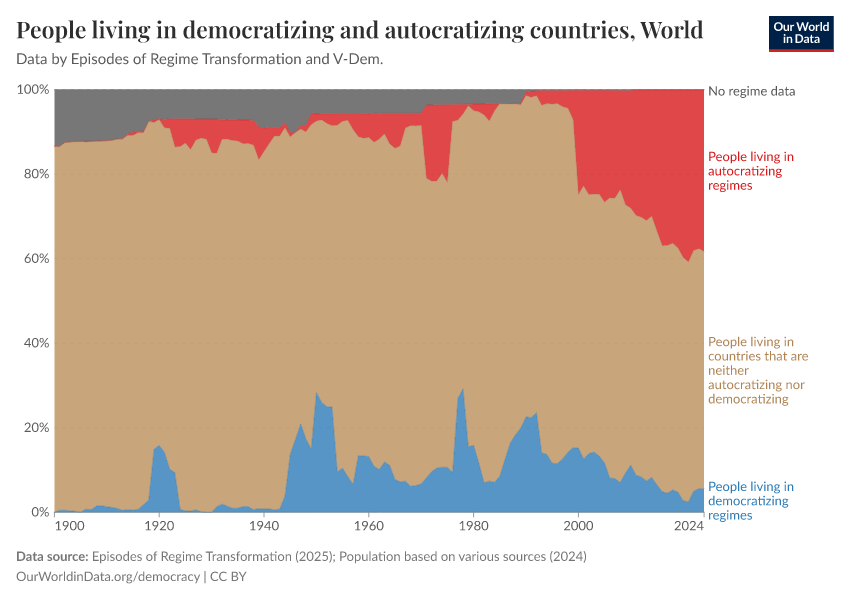People living in democratizing and autocratizing countries