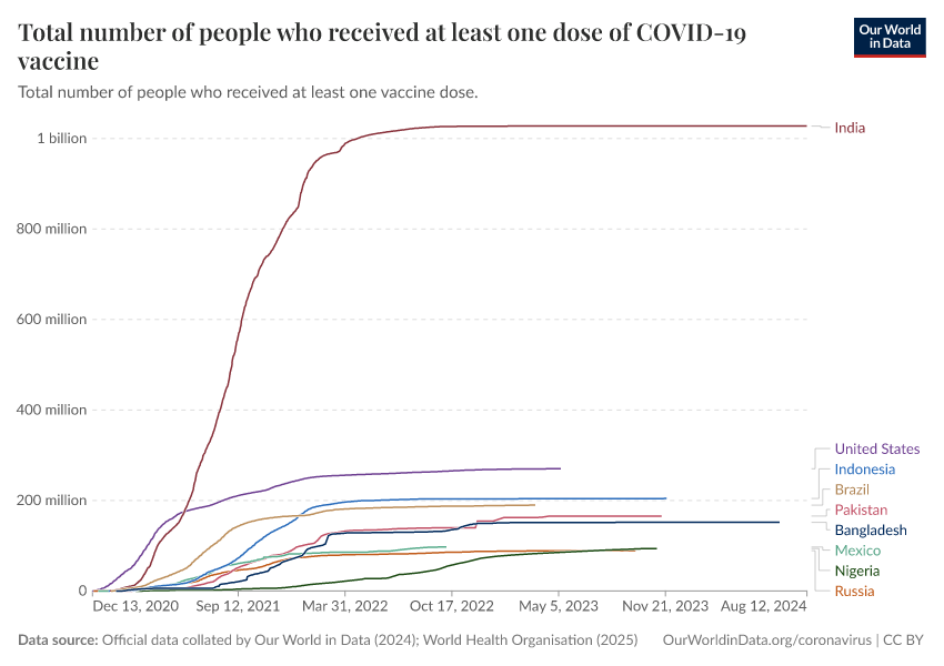 A thumbnail of the "Total number of people who received at least one dose of COVID-19 vaccine" chart