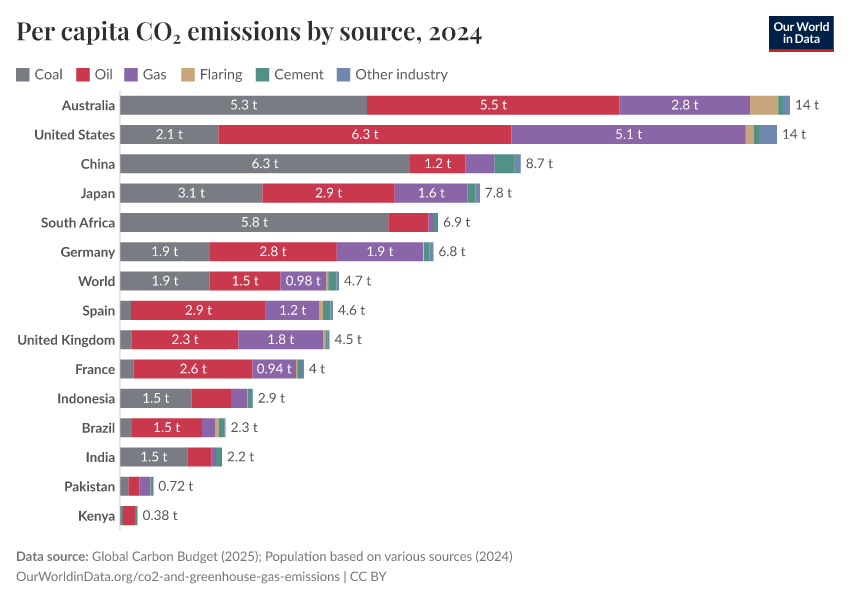 A thumbnail of the "Per capita CO₂ emissions by source" chart