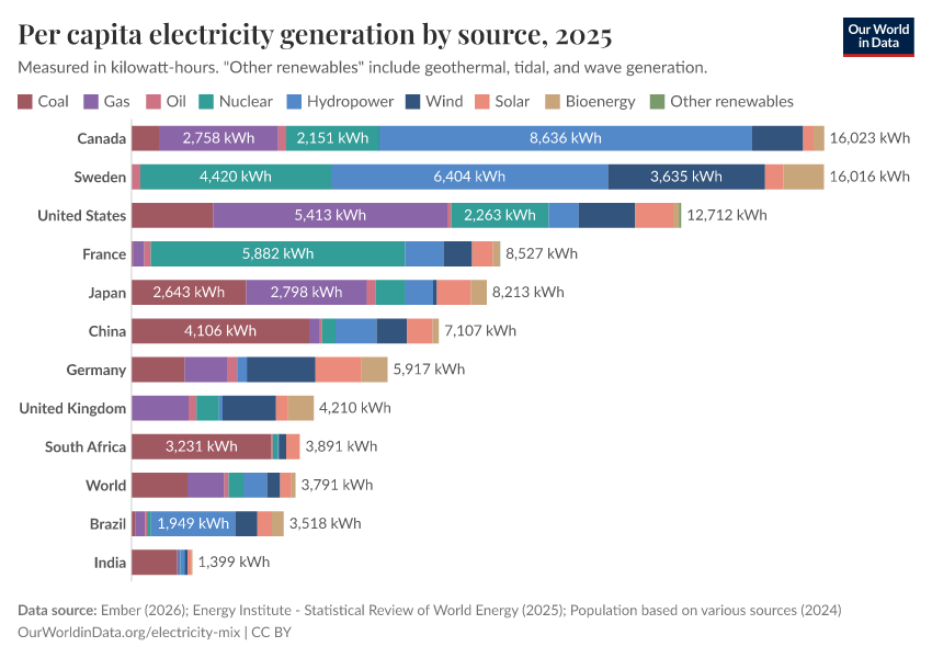 A thumbnail of the "Per capita electricity generation by source" chart