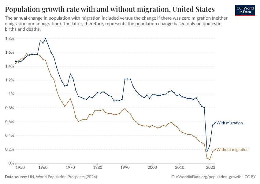A thumbnail of the "Population growth rate with and without migration" chart