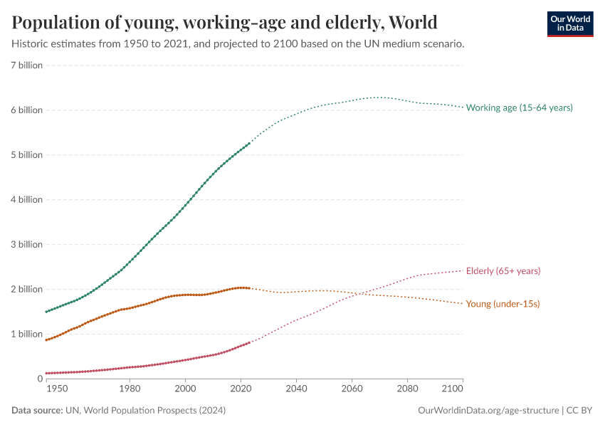 A thumbnail of the "Population of young, working-age and elderly" chart