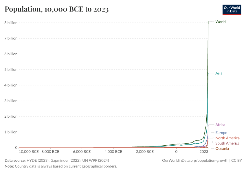 A thumbnail of the "Population" chart
