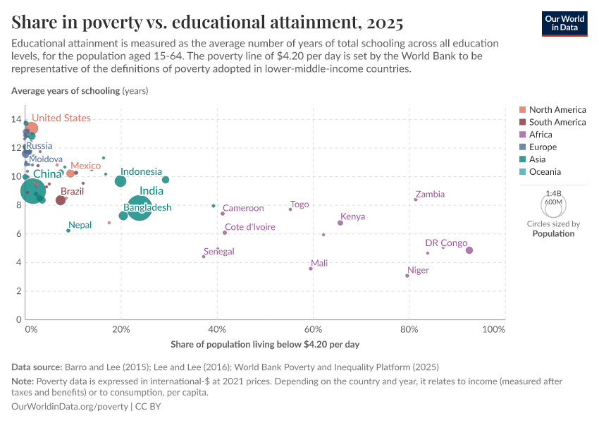 A thumbnail of the "Share in poverty vs. educational attainment" chart
