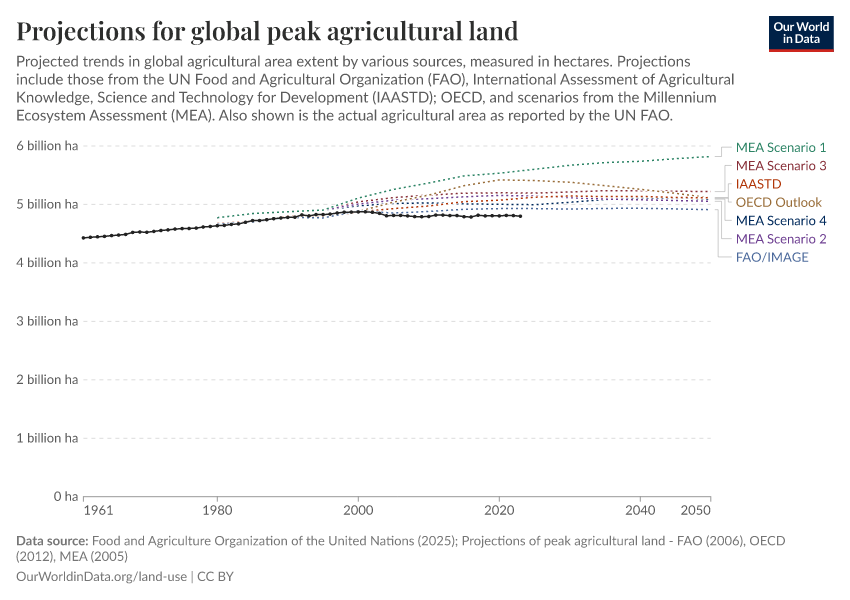 A thumbnail of the "Projections for global peak agricultural land" chart