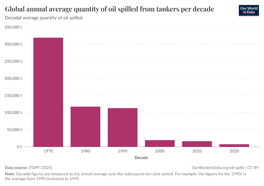 A thumbnail of the "Global annual average quantity of oil spilled from tankers per decade" chart