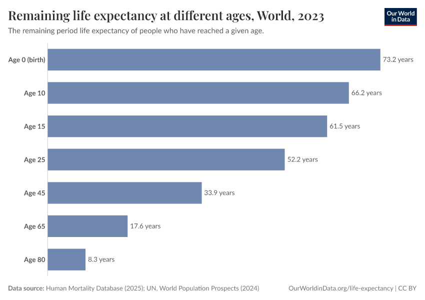 A thumbnail of the "Remaining life expectancy at different ages" chart