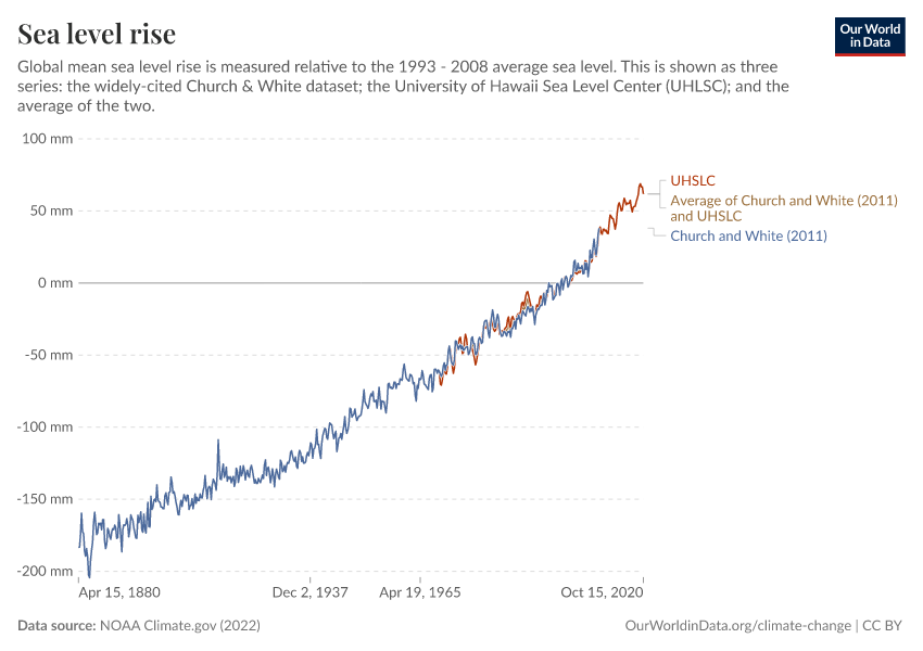 A thumbnail of the "Sea level rise" chart