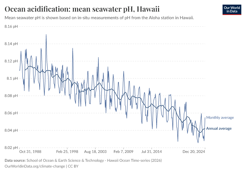 A thumbnail of the "Ocean acidification: mean seawater pH" chart