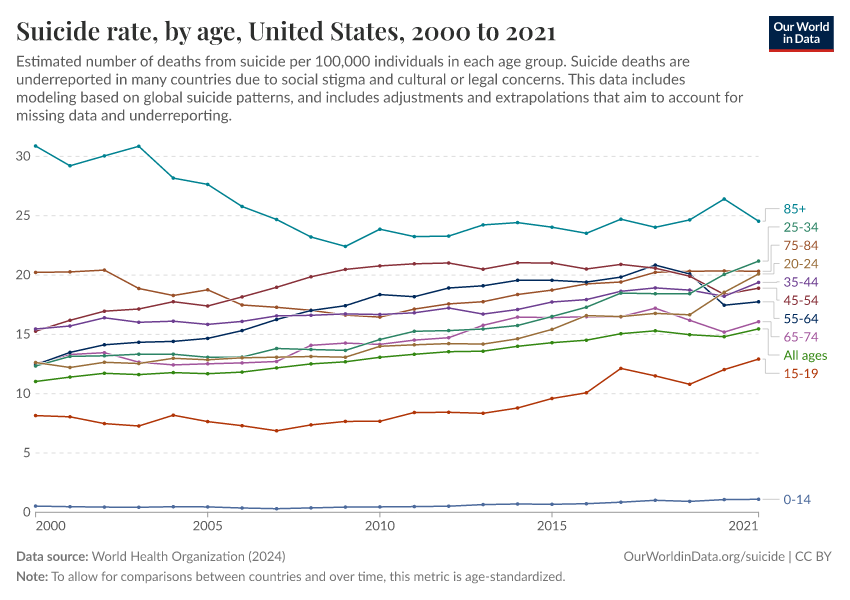 Suicide rate, by age