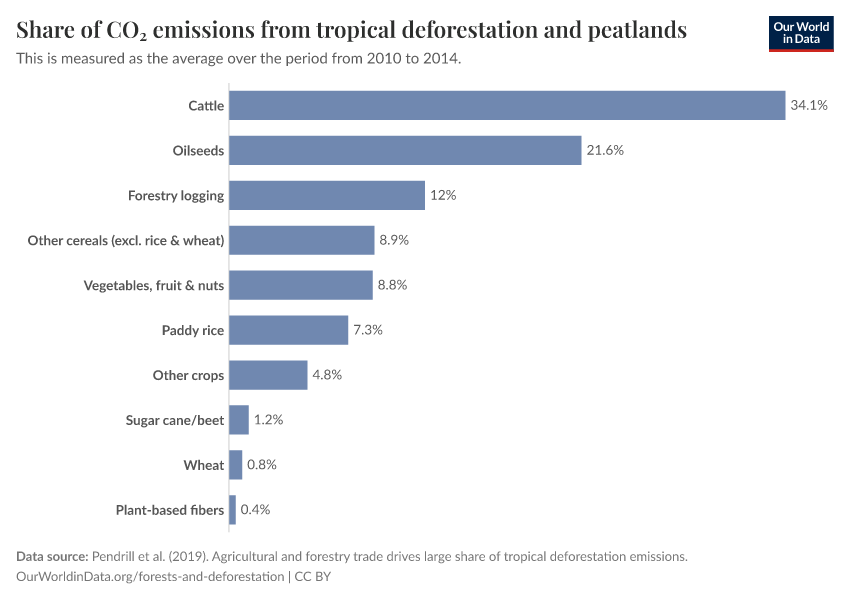 A thumbnail of the "Share of CO₂ emissions from tropical deforestation and peatlands" chart