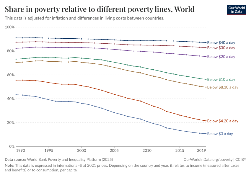 Share in poverty relative to different poverty lines