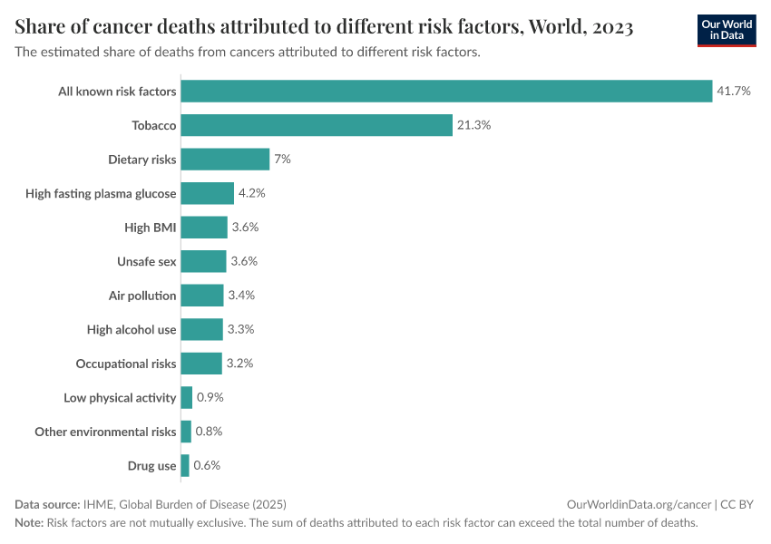 A thumbnail of the "Share of cancer deaths attributed to different risk factors" chart