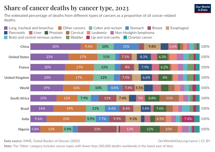 A thumbnail of the "Share of cancer deaths by cancer type" chart