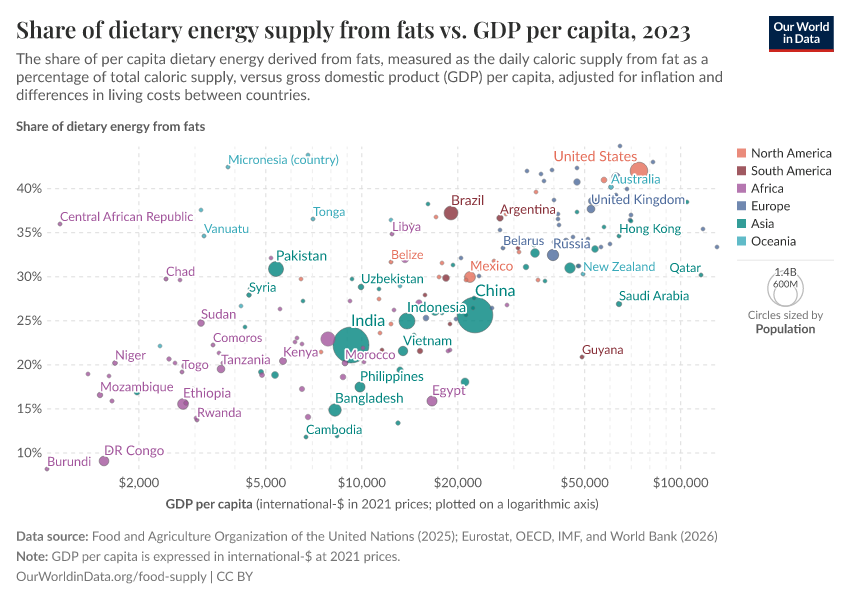 A thumbnail of the "Share of dietary energy supply from fats vs. GDP per capita" chart