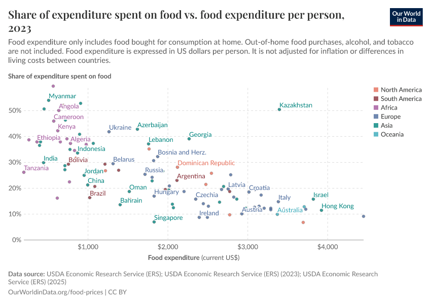 A thumbnail of the "Share of expenditure spent on food vs. food expenditure per person" chart