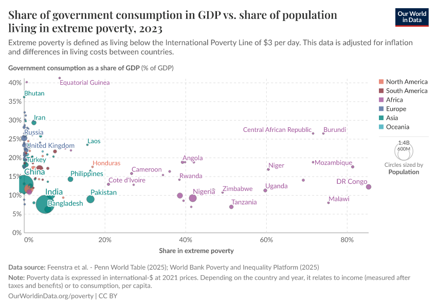 A thumbnail of the "Share of government consumption in GDP vs. share of population living in extreme poverty" chart