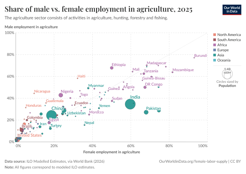 A thumbnail of the "Share of male vs. female employment in agriculture" chart