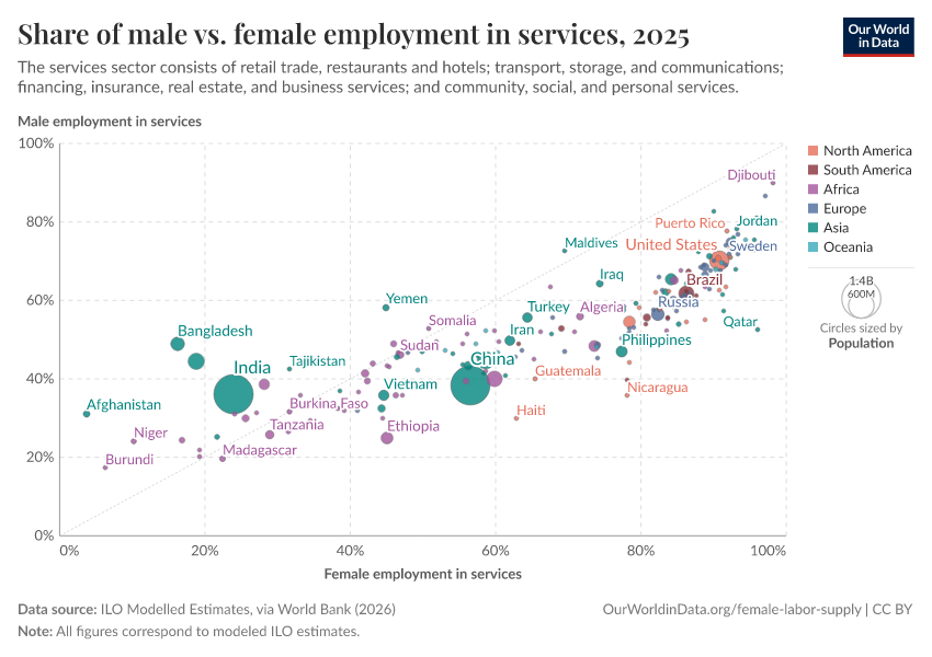 A thumbnail of the "Share of male vs. female employment in services" chart