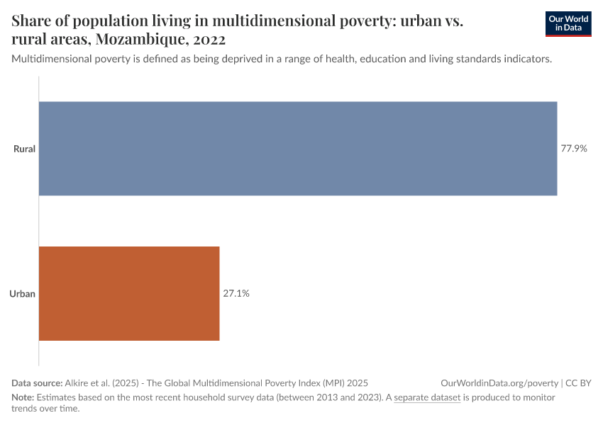 A thumbnail of the "Share of population living in multidimensional poverty: urban vs. rural areas" chart