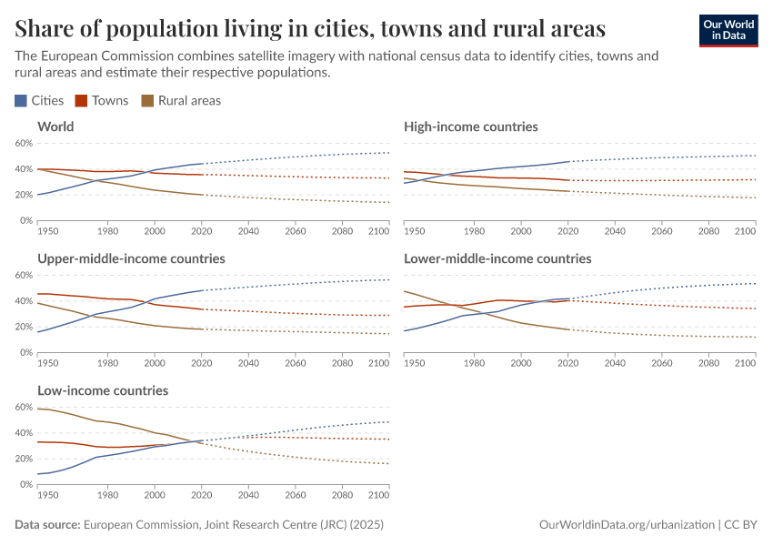 A thumbnail of the "Share of population living in cities, towns and villages" chart