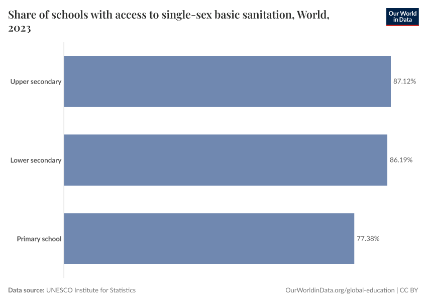 Share of schools with access to single-sex basic sanitation