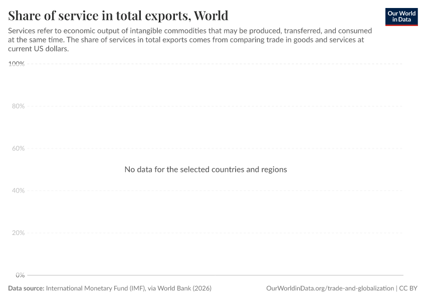 Share of service in total exports