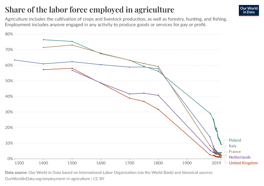 Share of the labor force employed in agriculture