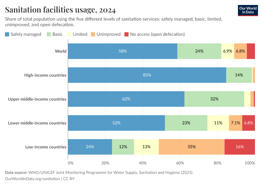 A thumbnail of the "Sanitation facilities usage" chart