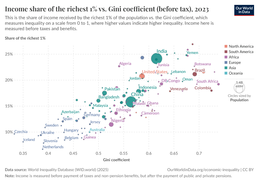A thumbnail of the "Income share of the richest 1% vs. Gini coefficient (before tax)" chart