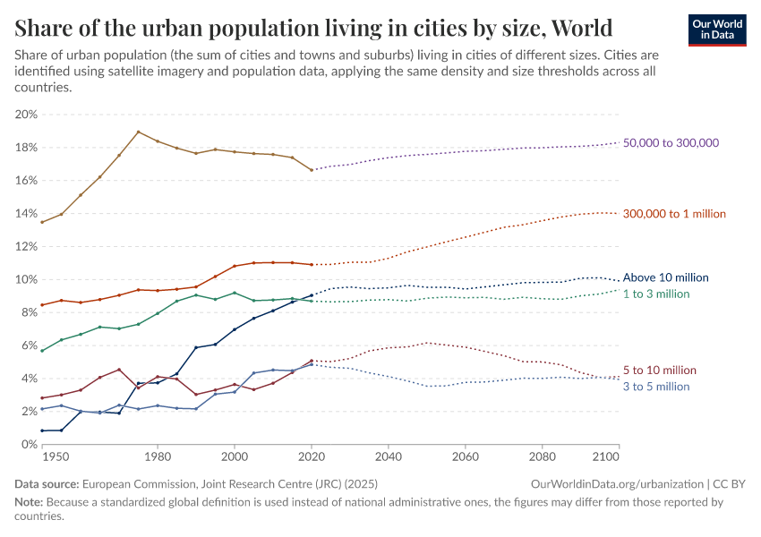 A thumbnail of the "Share of urban population by agglomeration size" chart
