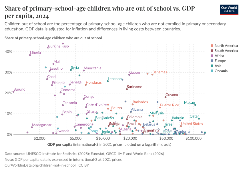 A thumbnail of the "Share of primary-school-age children who are out of school vs. GDP per capita" chart