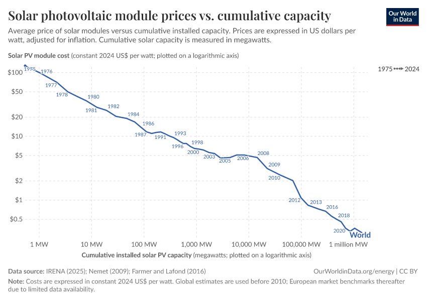 A thumbnail of the "Solar (photovoltaic) panel prices vs. cumulative capacity" chart