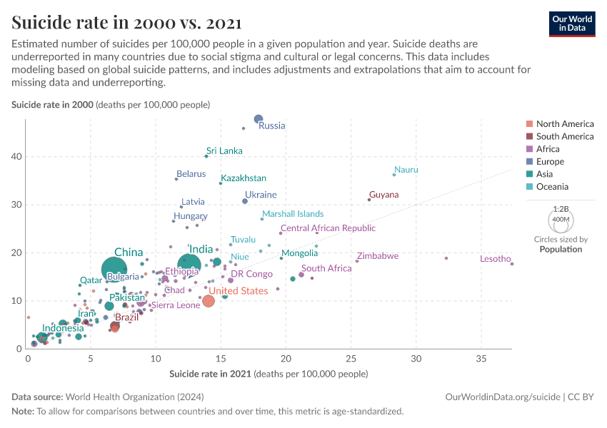 Suicide rate in 2000 vs. 2021