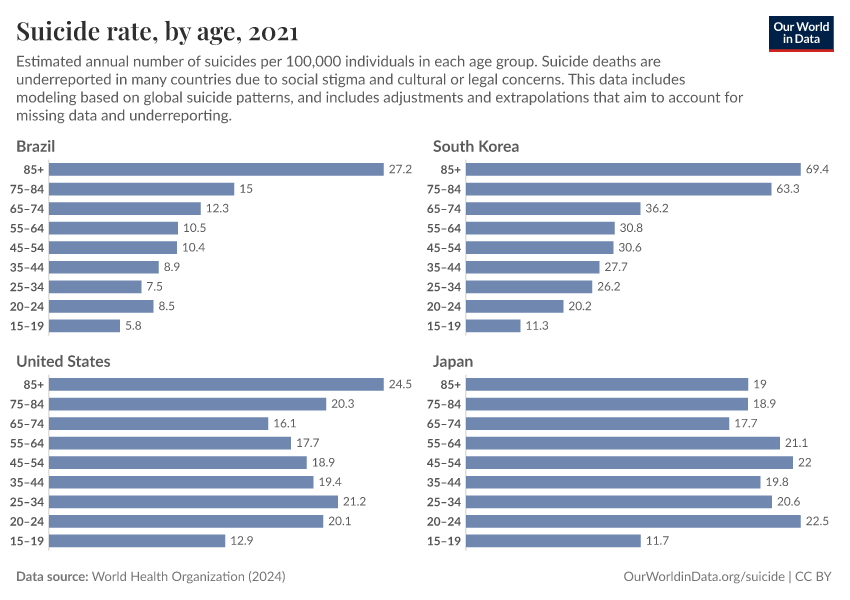 Suicide rate, by age