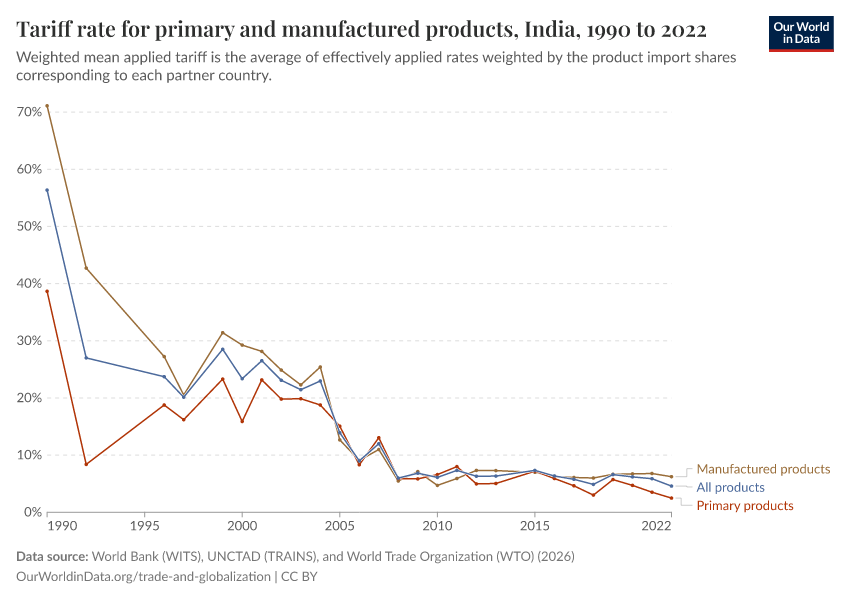 Tariff rate for primary and manufactured products