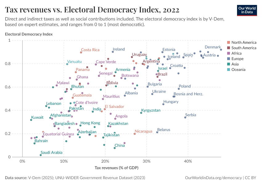 A thumbnail of the "Tax revenues vs. Electoral Democracy Index" chart