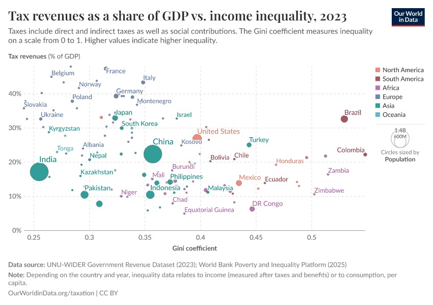 A thumbnail of the "Tax revenues as a share of GDP vs. income inequality" chart
