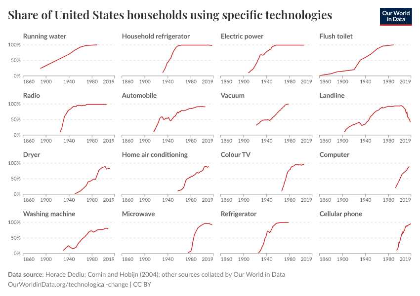 A thumbnail of the "Share of United States households using specific technologies" chart